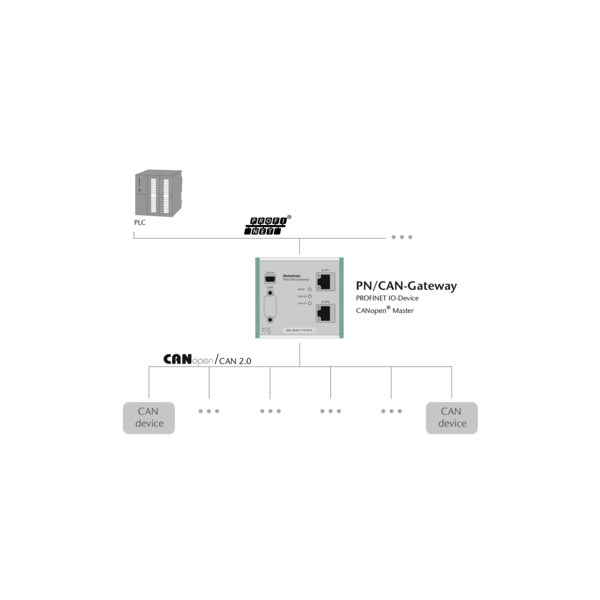 Gateway Profinet - CANopen Master/Slave