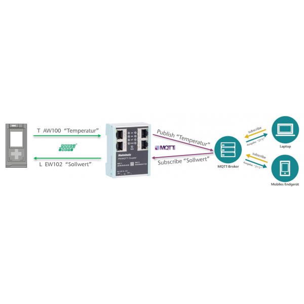 Gateway Profinet -  MQTT
